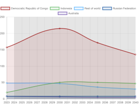 China and Congo Rule the Cobalt World — And the Gap Isn’t Closing Anytime Soon